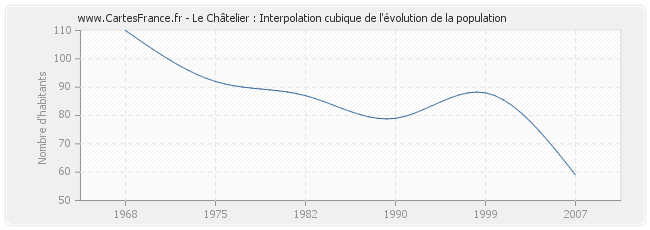 Le Châtelier : Interpolation cubique de l'évolution de la population